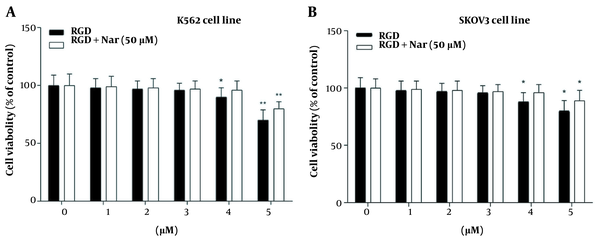 The effects of pretreating K562 (A), and SKOV3 (B) cells with Rp-cAMP, a common protein kinase A (PKA) inhibitor, on cell viability when ketoprofen-arginine-glycine-aspartate (RGD) is present alone or in combination with Nar. Data are presented as the mean ± SEM of three independent experiments. * P < 0.05, ** P < 0.01 vs. control group