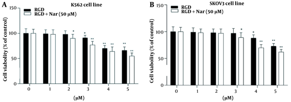 The effects of ketoprofen-arginine-glycine-aspartate (RGD) and its combination with Nar on the viability of the K562 (A), and SKOV3 (B) cell lines (* P < 0.05, ** P < 0.01 vs. control)