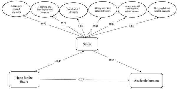 Initial model for the mediating role of stress in the relationships between hope for future and academic burnout