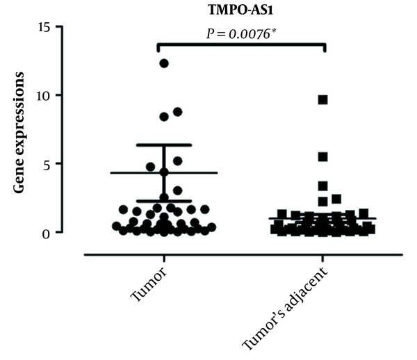 The lncRNA Thymopoietin antisense transcript 1 (TMPO-AS1) expression in patients with GC