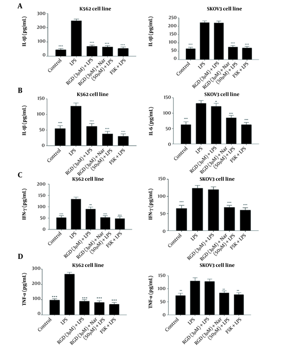 The effects of ketoprofen-arginine-glycine-aspartate (RGD) alone (3 μM) and its combination with Nar (50 μM) on the levels of interleukin-1β (IL-1β) (A), interleukin-6 (IL-6) (B), IFNγ (C), and tumor necrosis factor-alpha (TNF-α) (D) in K562 and SKOV3 cells. All data are expressed as mean ± SEM of three independent experiments. * P < 0.05, ** P < 0.01, *** P < 0.001 vs. lipopolysaccharide (LPS) group