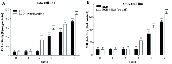 The activity of protein kinase A (PKA) in K562 (A), and SKOV3 (B) cells in response to ketoprofen-arginine-glycine-aspartate (RGD) and its combination with naringenin (Nar). * P < 0.05, ** P < 0.01, and *** P < 0.001 compared with the control group
