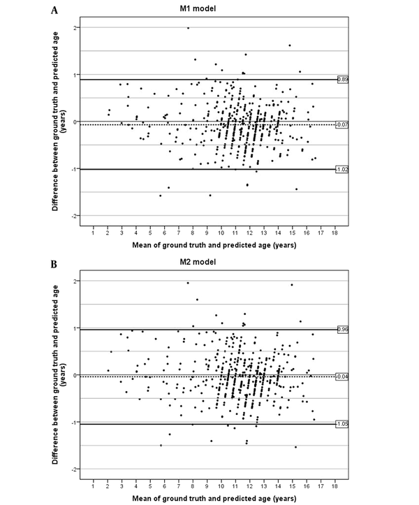 Improvement Of Bone Age Assessment Using A Deep Learning Model In Young ...