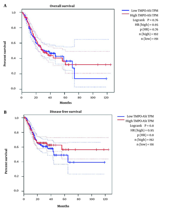 Kaplan-Meier curve analysis of thymopoietin antisense transcript 1 (TMPO-AS1) expression with overall survival (OS) and disease-free survival (DFS)
