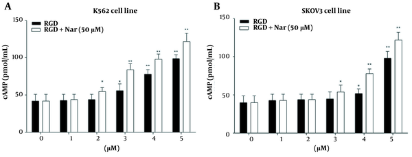 The effects of treating K562 (A), and SKOV3 (B) cell lines with various concentrations of ketoprofen-arginine-glycine-aspartate (RGD) and its combination with naringenin (Nar) on the cyclic adenosine monophosphate (cAMP) level. * P < 0.05 and ** P < 0.01 compared with the control group