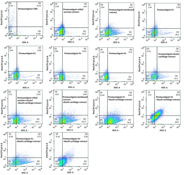 The apoptotic and necrotic profiles of L. major promastigotes in exposure to IC50 concentrations of ethyl acetate and methanol extracts and F1-F4 fractions of F. tabasensis used alone or in combination with ShCE The apoptotic and necrotic profiles of L. major promastigotes in exposure to IC50 concentrations of ethyl acetate and methanol extracts and F1-F4 fractions of F. tabasensis used alone or in combination with ShCE