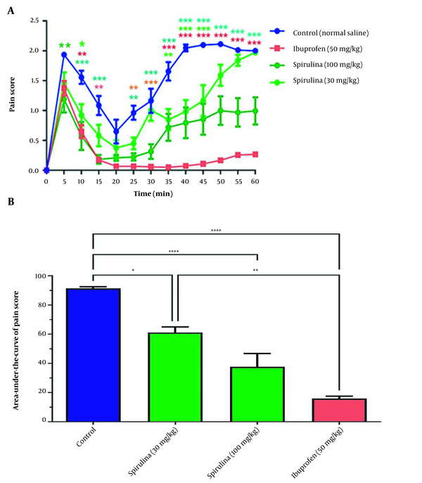 The effect of administration of CFPSs extracted from Spirulina platensis PCST5 on pain-related behavior in the formalin test. (A) Overall changes in pain score observed during 60 minutes. (B) The AUC of pain score depicted in Figure A, calculated separately for each rat. All drugs, as well as control, were administered intraperitoneally 30 minutes before the start of the test. The control group received normal saline in the same volumes. The results are shown as mean ± SEM (n = 6). * P < 0.05, ** P < 0.01, *** P < 0.001 and **** P < 0.0001. The effect of administration of CFPSs extracted from Spirulina platensis PCST5 on pain-related behavior in the formalin test. (A) Overall changes in pain score observed during 60 minutes. (B) The AUC of pain score depicted in Figure A, calculated separately for each rat. All drugs, as well as control, were administered intraperitoneally 30 minutes before the start of the test. The control group received normal saline in the same volumes. The results are shown as mean ± SEM (n = 6). * P < 0.05, ** P < 0.01, *** P < 0.001 and **** P < 0.0001.