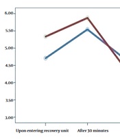 Comparison of adverse effects in Group I (labetalol) and Group II