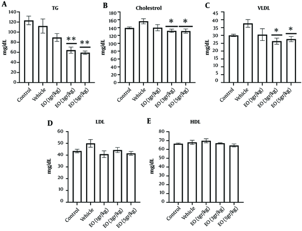 Effect of Echium oil (EO) on the serum levels of lipids (A-E). The sub-chronic oral administration of EO at the doses 3 and 5 g/kg decreased A, triglyceride (TG); B, cholesterol; and C, very low-density lipoprotein (VLDL) compared to the vehicle group. Echium oil did not change D, low-density lipoprotein (LDL); and E, high-density lipoprotein (HDL) levels. Data are represented as mean ± SEM. * P-value < 0.05 and ** P-value < 0.01 vs. the vehicle group. Effect of Echium oil (EO) on the serum levels of lipids (A-E). The sub-chronic oral administration of EO at the doses 3 and 5 g/kg decreased A, triglyceride (TG); B, cholesterol; and C, very low-density lipoprotein (VLDL) compared to the vehicle group. Echium oil did not change D, low-density lipoprotein (LDL); and E, high-density lipoprotein (HDL) levels. Data are represented as mean ± SEM. * P-value < 0.05 and ** P-value < 0.01 vs. the vehicle group.