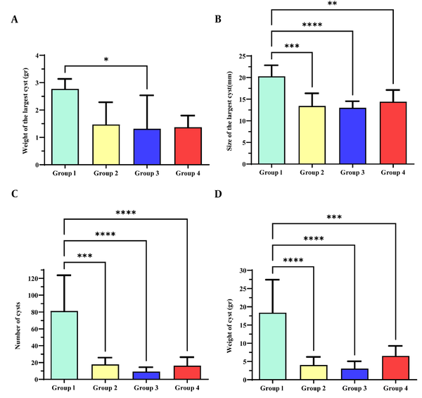 Anti-protoscoleces effect of Alhagi maurorum hydroalcoholic extract on parasitological parameters (weight, size, and number of cysts) in BALB/c mice in different treatment groups. The difference in the weight of the largest cyst (g) between group 3 and the control group was significant (P < 0.05, Figure 3A). The size of the largest cysts (mm) showed a significant difference between the control group and groups 2, 3, and 4 (P < 0.05, Figure 3B). The number of cysts showed a significant difference between the three treatment groups and the control group (P < 0.05, Figure 3C). The weight of cysts (g) was higher in the control group than in the other groups (P < 0.05, Figure 3D). *P-value < 0.01; ** P-value < 0.001 *** P-value < 0.0001; **** P-value < 0.00001
