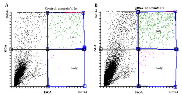 Flow cytometry to investigate cell death in transfected U87 cells without gRNA (A); and with gRNA (B) Flow cytometry to investigate cell death in transfected U87 cells without gRNA (A); and with gRNA (B)