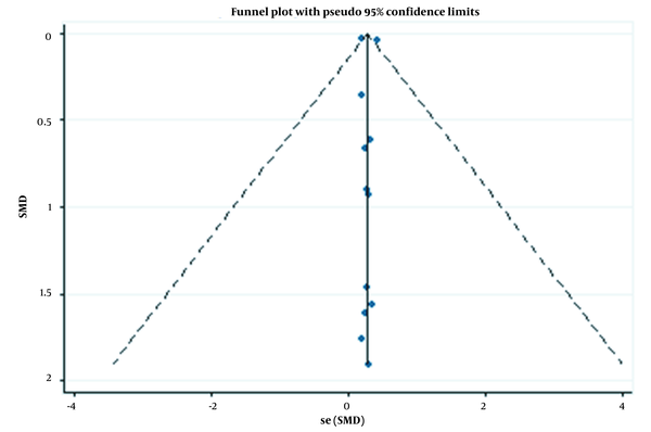 The funnel plot related to the publication bias of the effects of herbal medicines on the total score of sexual function