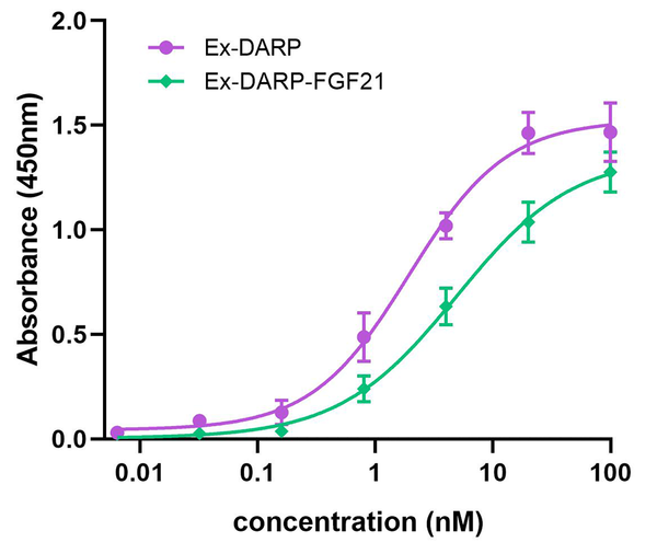 The binding affinities of designed ankyrin repeat protein (DARPin) fusion proteins to human serum albumin (HSA) were analyzed by enzyme-linked immunosorbent assay (ELISA) in vitro. The fusion proteins at diverse doses were captured by immobilized HSA, and the anti-exendin-4 antibody was used to quantify the target fusion proteins.
