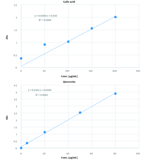 The calibration curves for gallic acid and quercetin standards