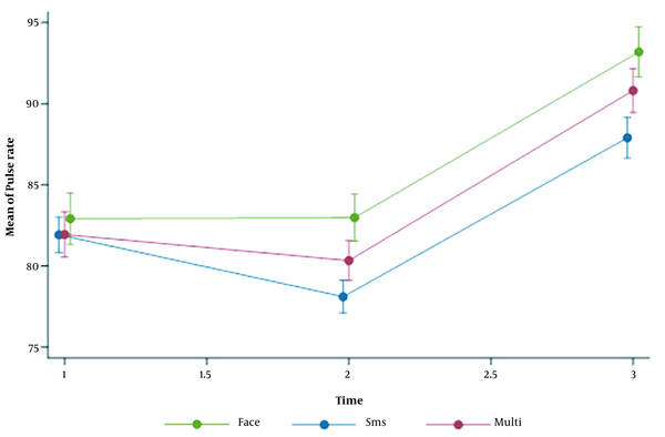 Effect of Three Educational Methods on Anxiety and Hemodynamics of ...