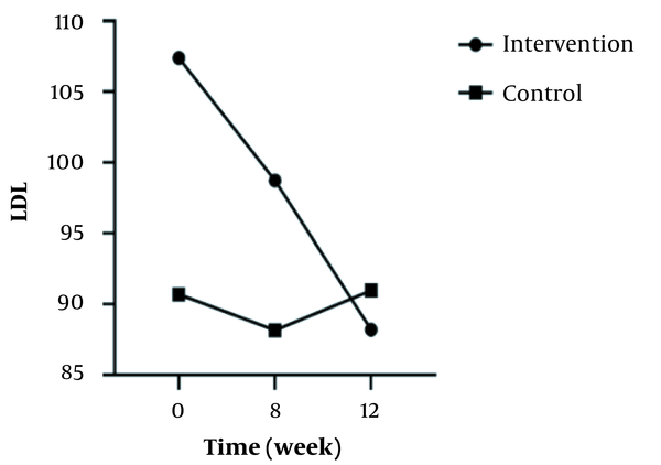 The trend of LDL changes in intervention and control group