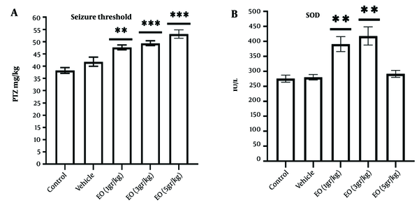 Effects of Echium oil (EO) on the clonic seizure threshold (A); and serum superoxide dismutase activity (B). The sub-chronic oral administration of EO increased A, the seizure threshold dose-dependently; and B, the superoxide dismutase (SOD) activity at the doses of 1 and 3 g/kg. Data are represented as mean ± SEM. * P-value < 0.05, ** P-value < 0.01, and *** P-value < 0.001 vs. the vehicle group.