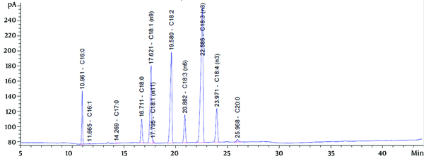 Chromatograms of Echium oil obtained by gas chromatography (GC). pA, picoampere; min, minute.