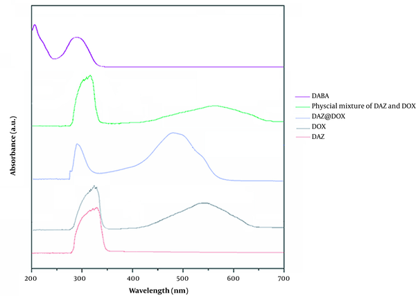 Ultraviolet-visible spectra of DABA, physical mixture of DAZ and DOX, DAZ@DOX, DOX, and DAZ