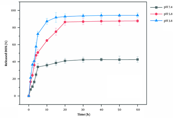 The release process of DOX from the drug-loaded DAZ The release process of DOX from the drug-loaded DAZ