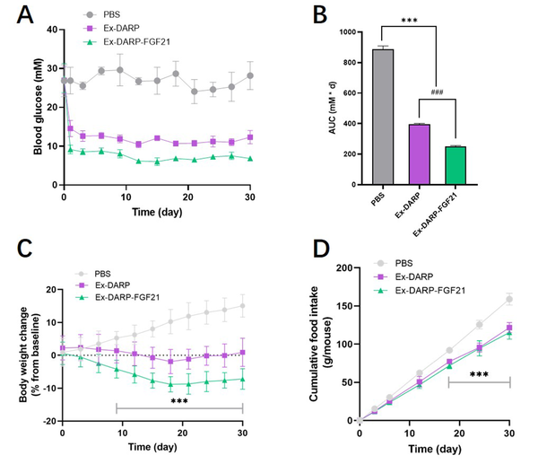 Long-term effects of designed ankyrin repeat proteins (DARPin) fusion proteins on diet-induced obesity (DIO) mice. Blood glucose levels (A); calculated AUC (B); body weight (C); and cumulative food consumption (D) were determined in DIO mice after treatment with 25 nmol/kg DARPin fusion proteins every three days for 30 days. Data are presented as the mean ± standard error, * P < 0.05, ** P < 0.01, *** P < 0.001 (vs. PBS group). ### P < 0.001 (Ex-DARP group vs. Ex-DARP-FGF21 group).
