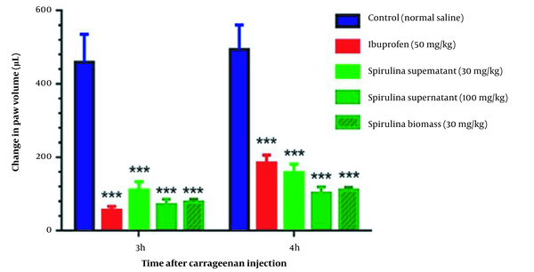 Comparison of the anti-inflammatory effect of polysaccharides extracted from Spirulina platensis PCST5 in different doses on carrageenan-induced paw edema. The data indicate the difference in paw volume at 3 and 4 h after carrageenan injection. The results are shown as mean ± SEM (n = 7). *** P < 0.001 significant difference compared to the control group (normal saline). Spirulina platensis PCST5 supernatant indicates the extracts from a cell-free culture medium. The differences between groups were not significant.