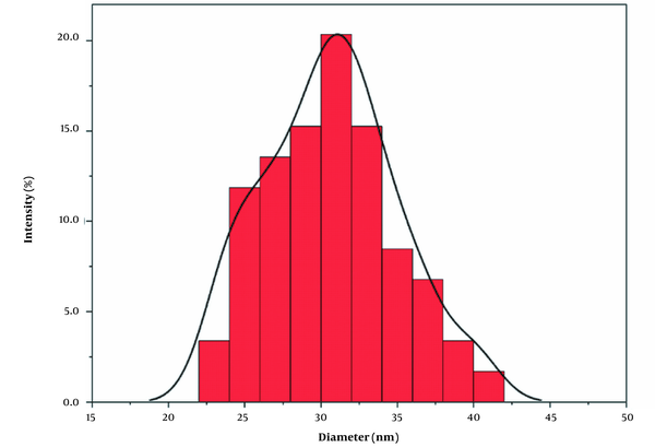 Nanoparticle size measurement result of DAZ Nanoparticle size measurement result of DAZ