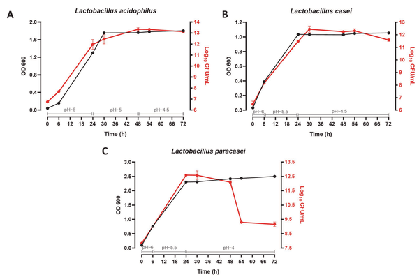 72-hour growth curve of Lactobacillus acidophilus (A); L. casei (B); and L. paracasei (C) probiotic bacteria. OD, optical density. 72-hour growth curve of Lactobacillus acidophilus (A); L. casei (B); and L. paracasei (C) probiotic bacteria. OD, optical density.