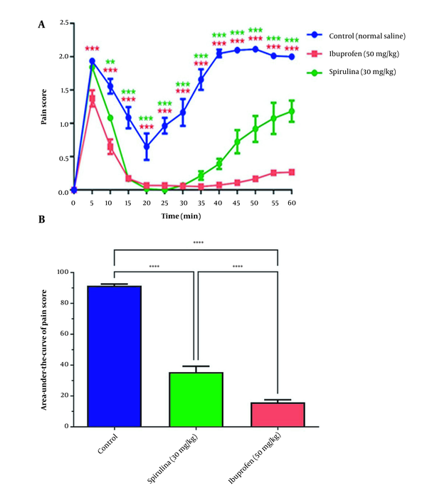 The effect of administration of Spirulina platensis PCST5 BPSs extracts 30 mg/kg on pain-related behaviors in the formalin test. (A) Overall changes in pain score observed during 60 minutes. (B) The AUC of pain score depicted in Figure A, calculated separately for each rat. All drugs, as well as controls, were administered intraperitoneally 30 minutes before the start of the test. The control group received normal saline in the same volume. The results are shown as mean ± SEM (n = 6). *** P < 0.001 and **** P < 0.0001.