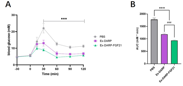 Oral glucose tolerance test in normal C57BL/6 mice. Blood glucose levels (A); and calculated area under curve (AUC) (B) were measured after protein injection in mice. Data are presented as the mean ± standard error, * P < 0.05, ** P < 0.01, *** P < 0.001 (vs. PBS group). ### P < 0.001 (Ex-DARP group vs. Ex-DARP-FGF21 group).