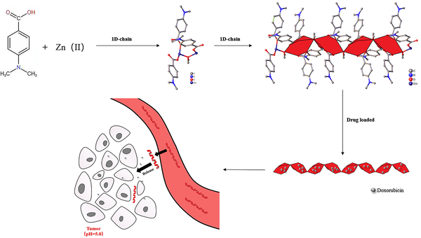 Schematic representation of the synthesis and crystal structure of DAZ (CCDC: 2041878) with a displayed cage-like 1D pore channels and 1D-chains Schematic representation of the synthesis and crystal structure of DAZ (CCDC: 2041878) with a displayed cage-like 1D pore channels and 1D-chains