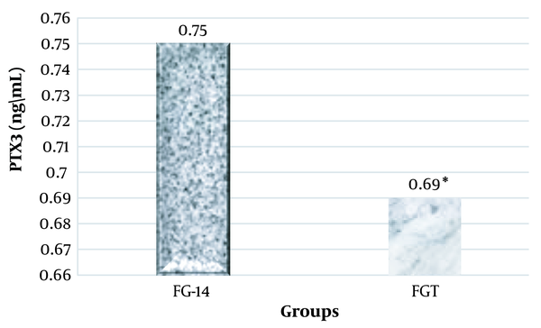 Results of independent t-test for PTX3 plasma levels in FG-14 and FGT groups
