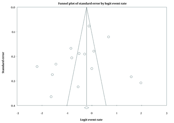 The funnel plot of publication bias