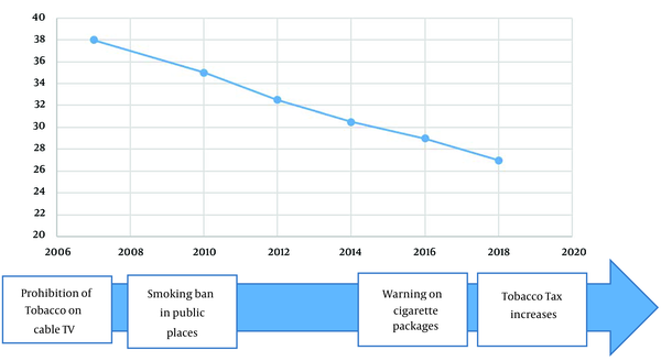 India smoking rate 2007 - 2018 (31) India smoking rate 2007 - 2018 (31)
