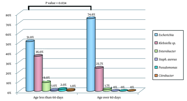 The frequency distribution of uropathogenic bacteria causing urinary tract infections in children under 3 years of age in different age groups (< 60 days and > 60 days). * Fisher’s Exact test