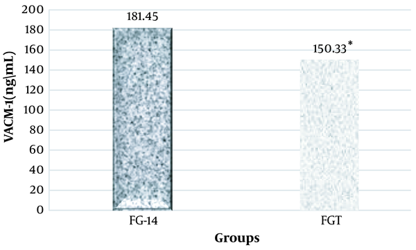 Results of independent t-test for CRP plasma levels in FG-14 and FGT groups