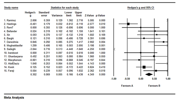 Forest plot for cognitive functions in older adults
