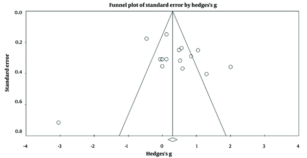 Funnel plot of standard error of Hedges’ g for post-treatment data