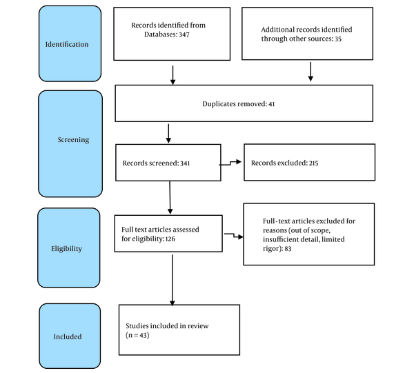 PRISMA diagram PRISMA diagram