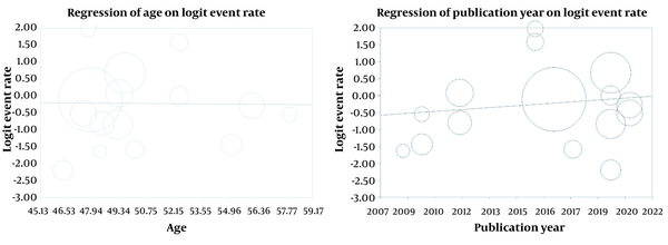 Meta-regression based on the publication year and age
