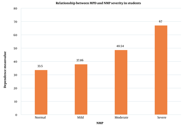 Relationship between mobile phone dependence (MPD) and nomophobia (NMP) severity in students