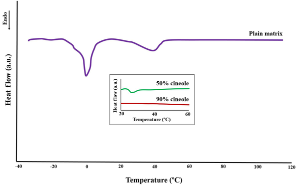 Differential scanning calorimetry profile of the plain model matrix showing several endothermic transitions from -30°C to 120°C. The effects of cineole on the main structural transition temperature at 40°C (related to the bilayer arrangements) are shown in the insert box, showing diminishes of this transition by increasing the cineole content of the model matrix. See text for details.