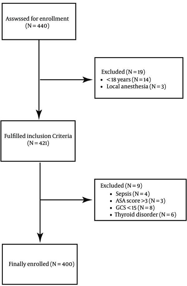 Strengthening the reporting of observational studies in epidemiology (STROBE) flow diagram of the enrolled participants