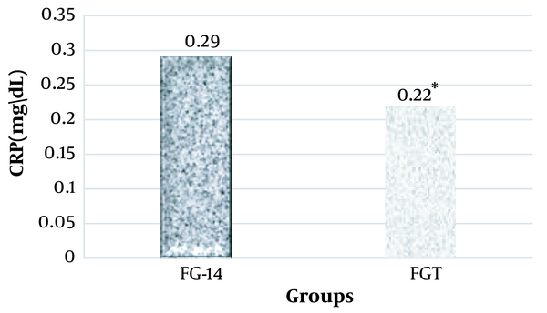 Results of independent t-test for VACM-1 plasma levels in FG-14 and FGT groups