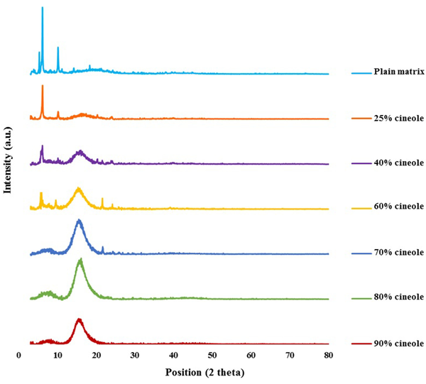 X-ray diffraction profiles of the plain (untreated) model matrix and cineole-treated matrices at different cineole contents (% w/w) at ambient temperature.