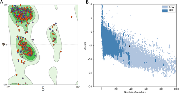 A, evaluation of model stability is based on a Ramachandran plot for the RS chimeric protein. The percentage of the residue was 92.69% in the favored region, 1.78% allowed, and 5.53% outlier; B, ProSA Z-score indicated that the 3D structure of the vaccine is of high quality.