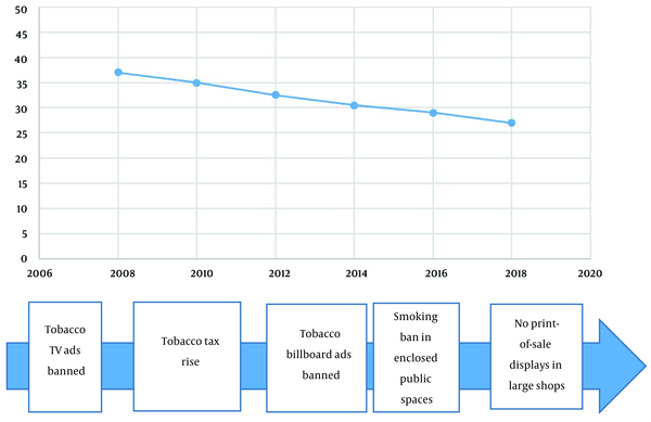 The rates of smoking and evolving anti-tobacco measures in the UK 1975 - 2010 (20) The rates of smoking and evolving anti-tobacco measures in the UK 1975 - 2010 (20)