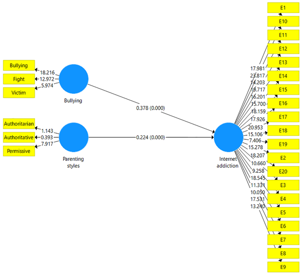 Model of the effects of bullying and parenting styles on internet addiction Model of the effects of bullying and parenting styles on internet addiction