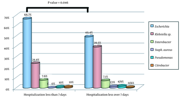 The frequency distribution of uropathogenic bacteria causing urinary tract infections in children under three years of age based on the duration of hospitalization (< 7 days and > 7 days). * Fisher’s Exact test