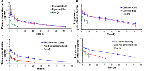 Plasma concentration-time profiles of Ag2S quantum dots (Qds) (dose = 125 μg/kg) following intravenous (IV) administration of free Qds (marker) and Qds-loaded PEGylated cerasomes and liposomes (A and B); and PEGylated and non-PEGylated cerasomes (C and D) into rats (n = 6, mean ± standard deviation (SD))